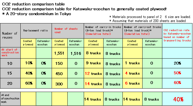 CO2 reduction comparison table